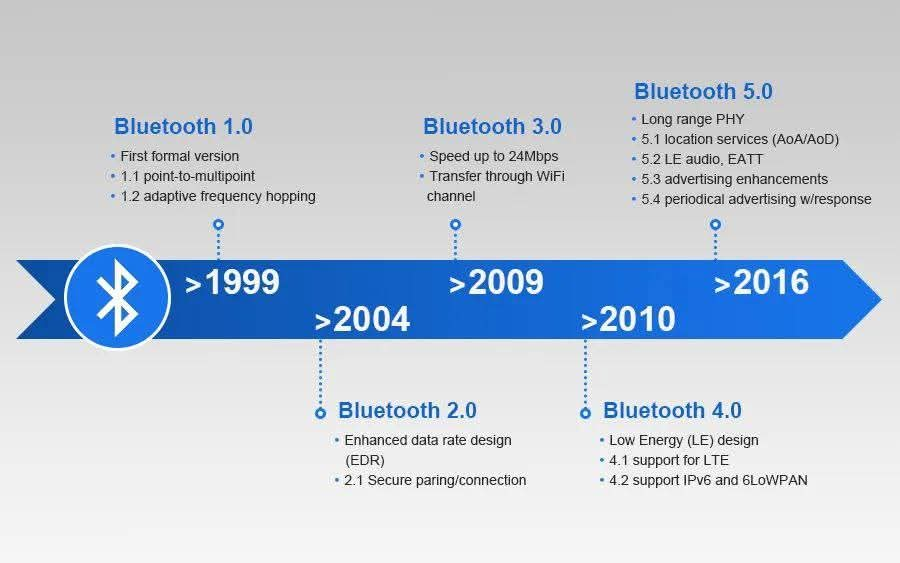Hal-abuurkii Bluetooth
